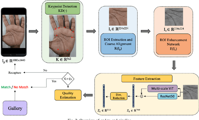 Figure 4 for Mobile Contactless Palmprint Recognition: Use of Multiscale, Multimodel Embeddings