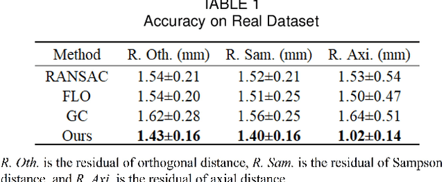 Figure 2 for Robust Ellipsoid Fitting Using Axial Distance and Combination