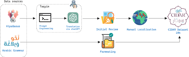 Figure 3 for CIDAR: Culturally Relevant Instruction Dataset For Arabic