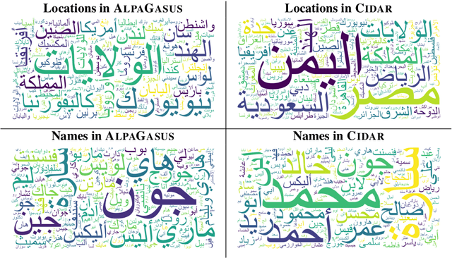 Figure 2 for CIDAR: Culturally Relevant Instruction Dataset For Arabic