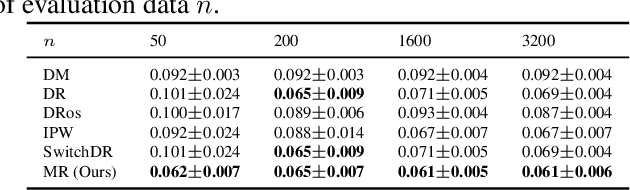 Figure 3 for Marginal Density Ratio for Off-Policy Evaluation in Contextual Bandits