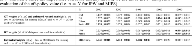 Figure 4 for Marginal Density Ratio for Off-Policy Evaluation in Contextual Bandits