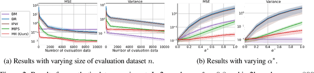 Figure 2 for Marginal Density Ratio for Off-Policy Evaluation in Contextual Bandits