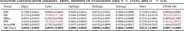 Figure 1 for Marginal Density Ratio for Off-Policy Evaluation in Contextual Bandits