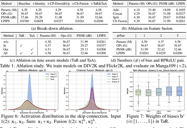 Figure 2 for Binarized Diffusion Model for Image Super-Resolution