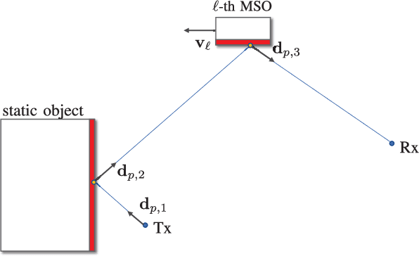 Figure 3 for WiThRay: A Versatile Ray-Tracing Simulator for Smart Wireless Environments