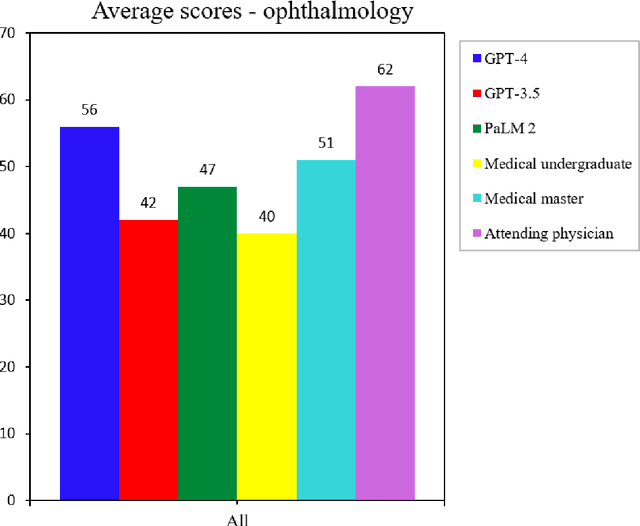 Figure 2 for Evaluating Large Language Models in Ophthalmology