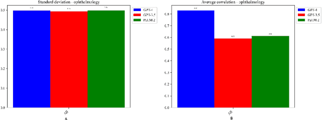 Figure 3 for Evaluating Large Language Models in Ophthalmology