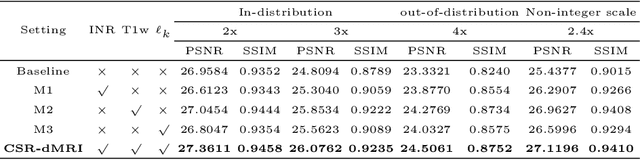 Figure 4 for CSR-dMRI: Continuous Super-Resolution of Diffusion MRI with Anatomical Structure-assisted Implicit Neural Representation Learning