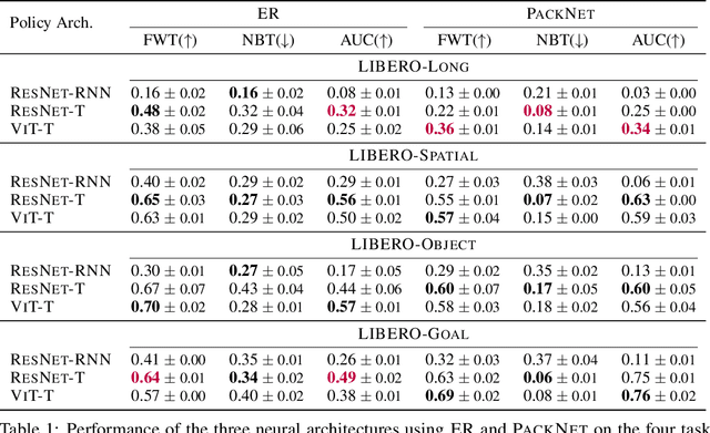 Figure 2 for LIBERO: Benchmarking Knowledge Transfer for Lifelong Robot Learning