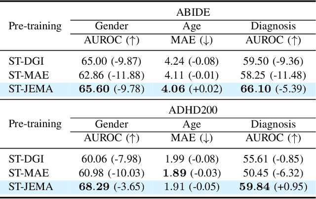 Figure 2 for Joint-Embedding Masked Autoencoder for Self-supervised Learning of Dynamic Functional Connectivity from the Human Brain