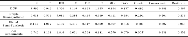 Figure 1 for Causal Q-Aggregation for CATE Model Selection