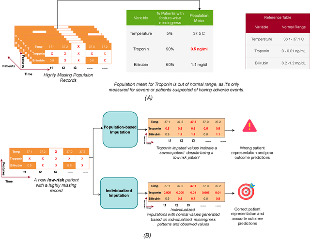 Figure 1 for Understanding Missingness in Time-series Electronic Health Records for Individualized Representation