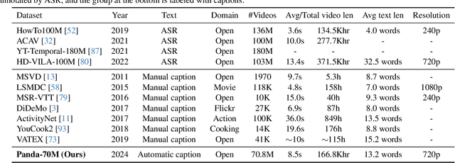 Figure 1 for Panda-70M: Captioning 70M Videos with Multiple Cross-Modality Teachers