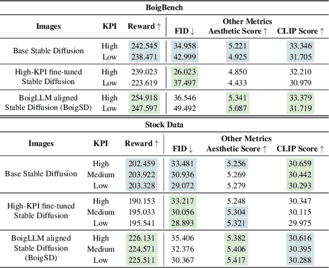 Figure 4 for Behavior Optimized Image Generation