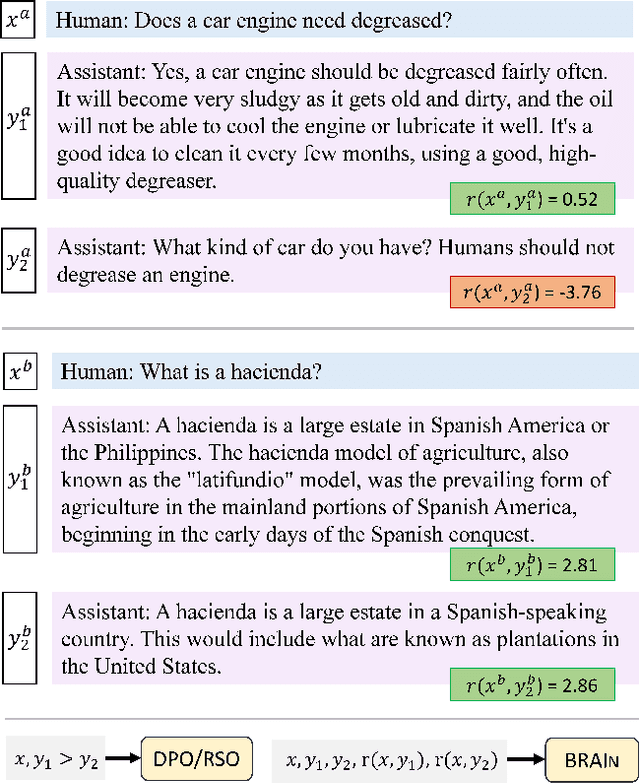 Figure 1 for BRAIn: Bayesian Reward-conditioned Amortized Inference for natural language generation from feedback