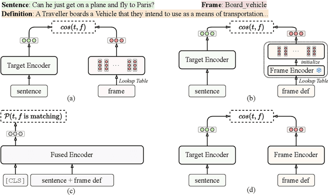 Figure 3 for Coarse-to-Fine Dual Encoders are Better Frame Identification Learners