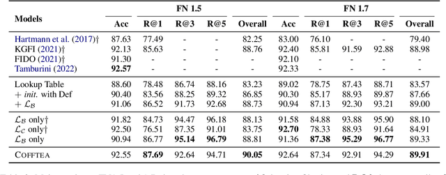 Figure 4 for Coarse-to-Fine Dual Encoders are Better Frame Identification Learners