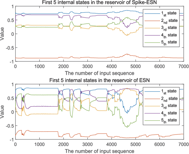 Figure 2 for Brain-Inspired Spike Echo State Network Dynamics for Aero-Engine Intelligent Fault Prediction