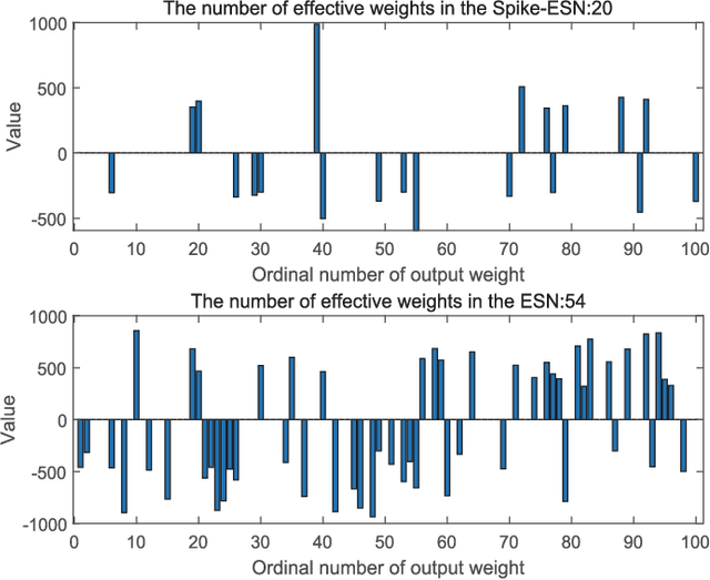 Figure 3 for Brain-Inspired Spike Echo State Network Dynamics for Aero-Engine Intelligent Fault Prediction