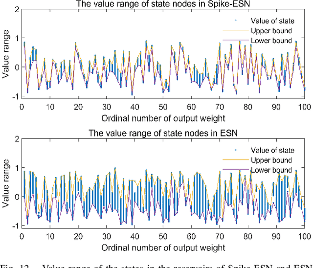 Figure 4 for Brain-Inspired Spike Echo State Network Dynamics for Aero-Engine Intelligent Fault Prediction