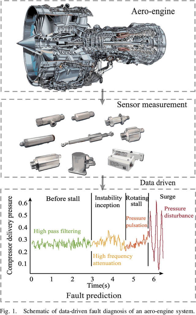 Figure 1 for Brain-Inspired Spike Echo State Network Dynamics for Aero-Engine Intelligent Fault Prediction