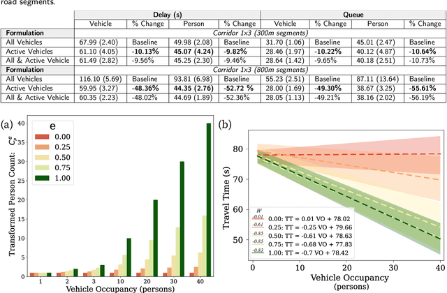 Figure 3 for HumanLight: Incentivizing Ridesharing via Human-centric Deep Reinforcement Learning in Traffic Signal Control