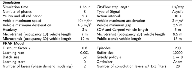 Figure 2 for HumanLight: Incentivizing Ridesharing via Human-centric Deep Reinforcement Learning in Traffic Signal Control