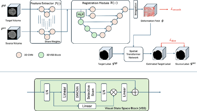 Figure 1 for VMambaMorph: a Multi-Modality Deformable Image Registration Framework based on Visual State Space Model with Cross-Scan Module