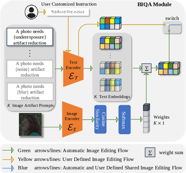 Figure 2 for AutoDIR: Automatic All-in-One Image Restoration with Latent Diffusion