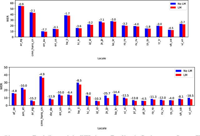 Figure 1 for Multilingual and Fully Non-Autoregressive ASR with Large Language Model Fusion: A Comprehensive Study