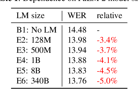 Figure 2 for Multilingual and Fully Non-Autoregressive ASR with Large Language Model Fusion: A Comprehensive Study