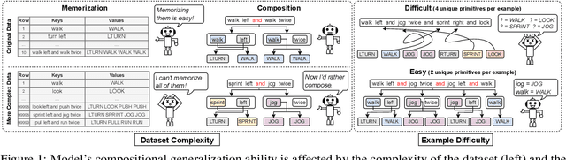 Figure 1 for Data Factors for Better Compositional Generalization