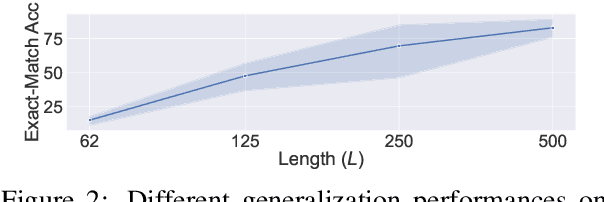 Figure 4 for Data Factors for Better Compositional Generalization