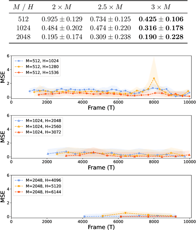 Figure 2 for Predictive Sparse Manifold Transform