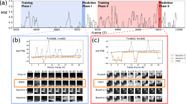 Figure 4 for Predictive Sparse Manifold Transform