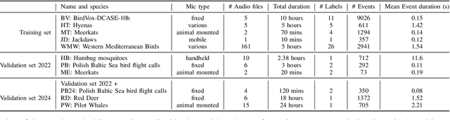 Figure 3 for Mind the Domain Gap: a Systematic Analysis on Bioacoustic Sound Event Detection