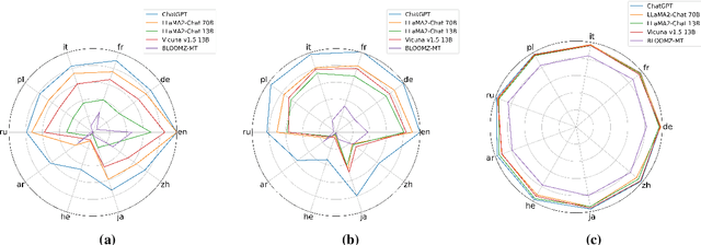 Figure 2 for Multilingual Pretraining and Instruction Tuning Improve Cross-Lingual Knowledge Alignment, But Only Shallowly