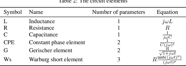 Figure 3 for Machine learning benchmarks for the classification of equivalent circuit models from solid-state electrochemical impedance spectra