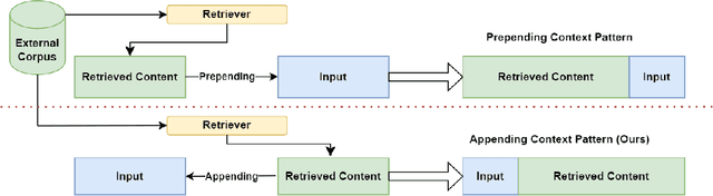 Figure 3 for FlashBack:Efficient Retrieval-Augmented Language Modeling for Long Context Inference