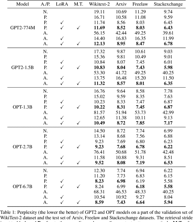 Figure 2 for FlashBack:Efficient Retrieval-Augmented Language Modeling for Long Context Inference