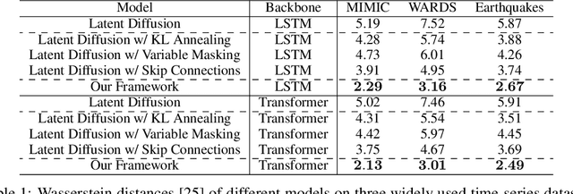 Figure 2 for A Study of Posterior Stability for Time-Series Latent Diffusion