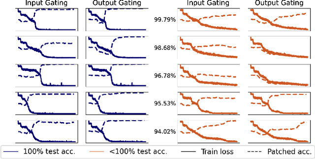 Figure 4 for Transformer Mechanisms Mimic Frontostriatal Gating Operations When Trained on Human Working Memory Tasks