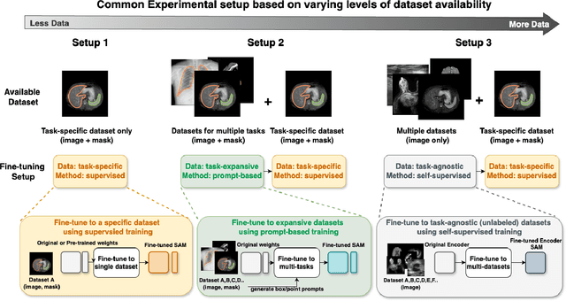 Figure 1 for How to build the best medical image segmentation algorithm using foundation models: a comprehensive empirical study with Segment Anything Model