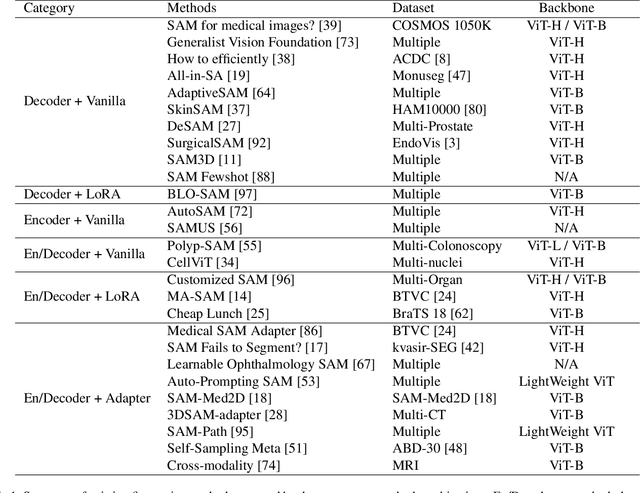 Figure 2 for How to build the best medical image segmentation algorithm using foundation models: a comprehensive empirical study with Segment Anything Model