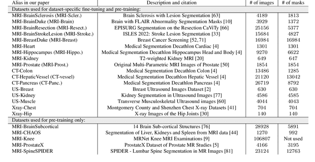 Figure 4 for How to build the best medical image segmentation algorithm using foundation models: a comprehensive empirical study with Segment Anything Model