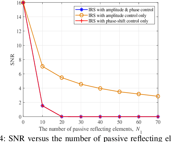 Figure 4 for A New Intelligent Reflecting Surface-Aided Electromagnetic Stealth Strategy