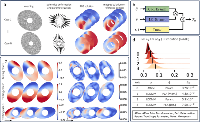 Figure 4 for DIMON: Learning Solution Operators of Partial Differential Equations on a Diffeomorphic Family of Domains