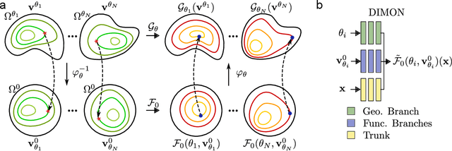 Figure 1 for DIMON: Learning Solution Operators of Partial Differential Equations on a Diffeomorphic Family of Domains