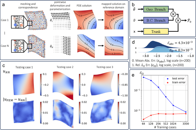 Figure 3 for DIMON: Learning Solution Operators of Partial Differential Equations on a Diffeomorphic Family of Domains